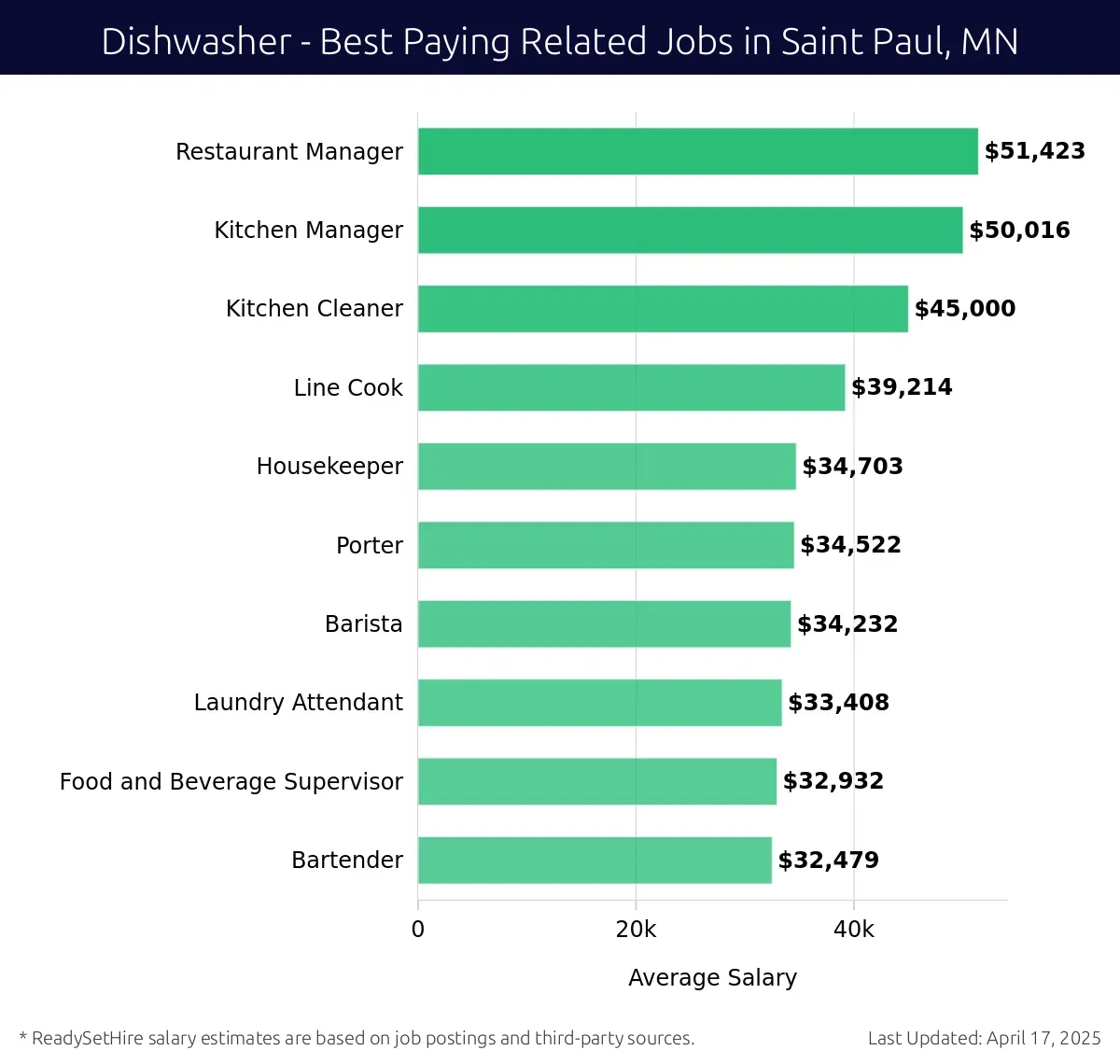 Graph displaying best paying related job salaries for Dishwasher jobs near Saint Paul, MN, highlighting Restaurant Manager with the highest at $51,423 and Bartender with the lowest at $32,479.