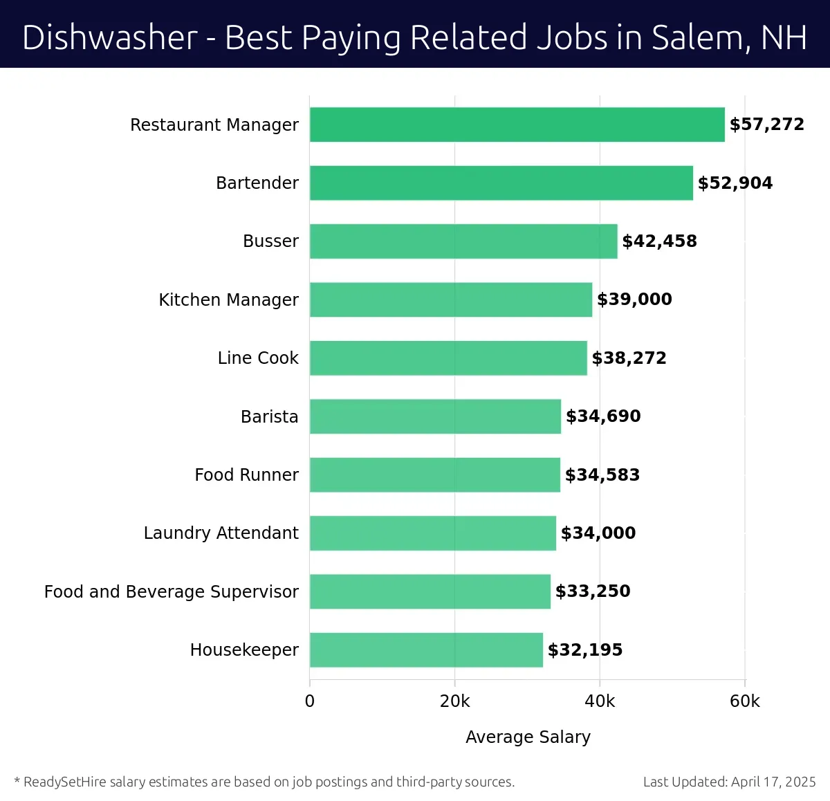 Graph displaying best paying related job salaries for Dishwasher jobs near Salem, NH, highlighting Restaurant Manager with the highest at $57,272 and Housekeeper with the lowest at $32,195.