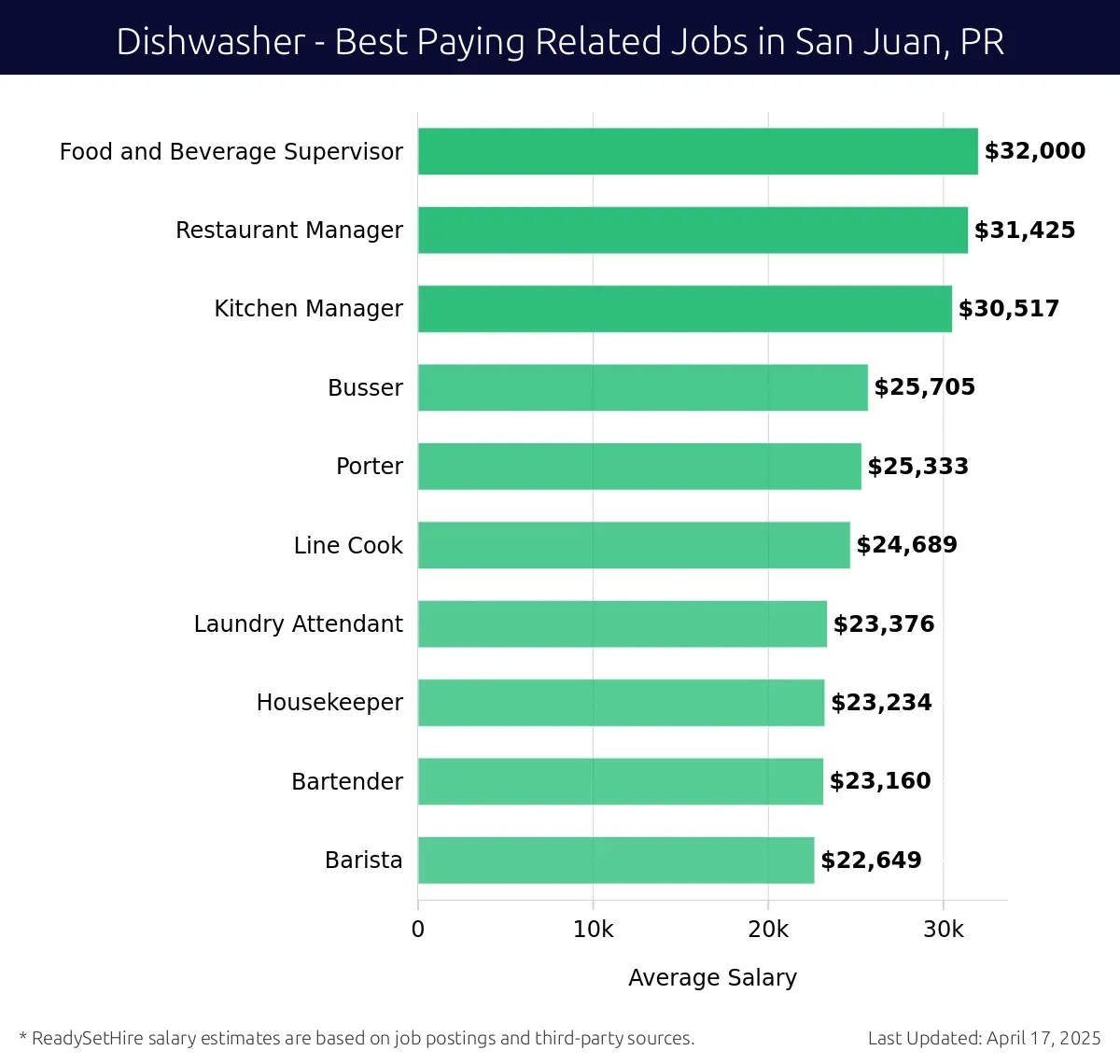 Graph displaying best paying related job salaries for Dishwasher jobs near San Juan, PR, highlighting Food and Beverage Supervisor with the highest at $32,000 and Barista with the lowest at $22,649.