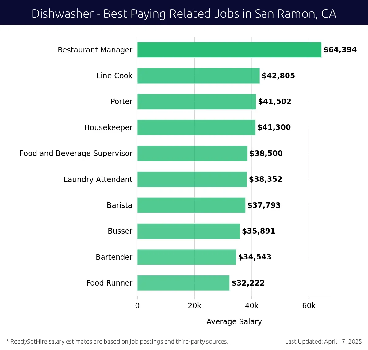 Graph displaying best paying related job salaries for Dishwasher jobs near San Ramon, CA, highlighting Restaurant Manager with the highest at $64,394 and Food Runner with the lowest at $32,222.