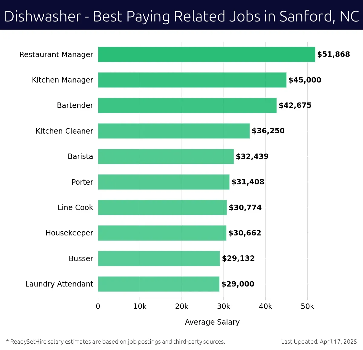 Graph displaying best paying related job salaries for Dishwasher jobs near Sanford, NC, highlighting Restaurant Manager with the highest at $51,868 and Laundry Attendant with the lowest at $29,000.