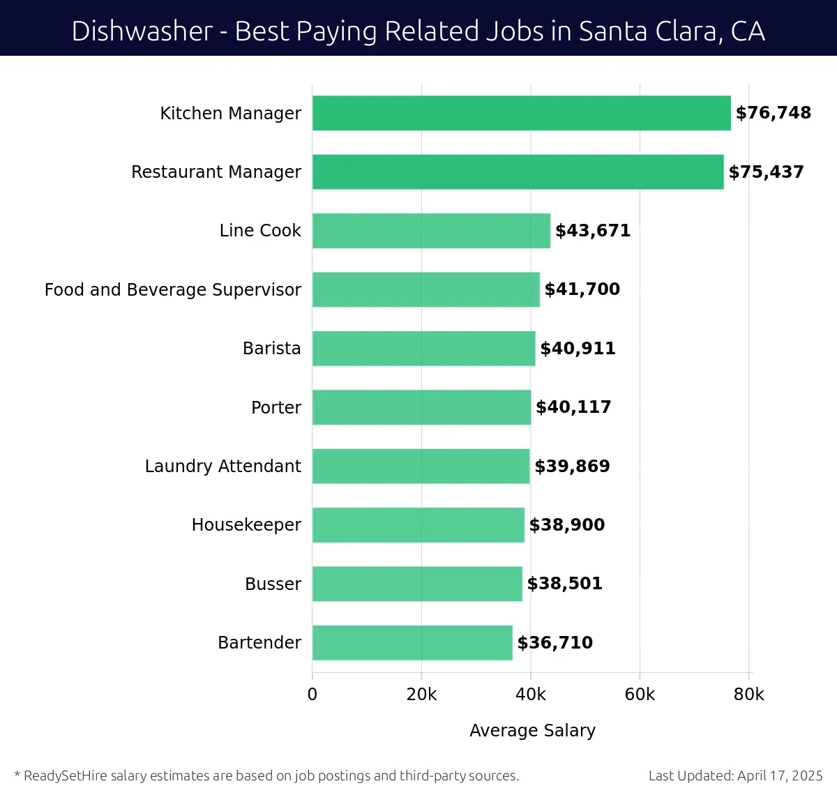 Graph displaying best paying related job salaries for Dishwasher jobs near Santa Clara, CA, highlighting Kitchen Manager with the highest at $76,748 and Barista with the lowest at $40,911.