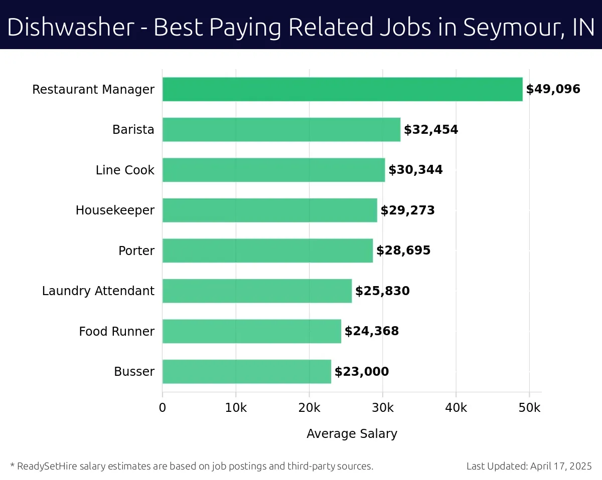 Graph displaying best paying related job salaries for Dishwasher jobs near Seymour, IN, highlighting Restaurant Manager with the highest at $49,096 and Busser with the lowest at $23,000.