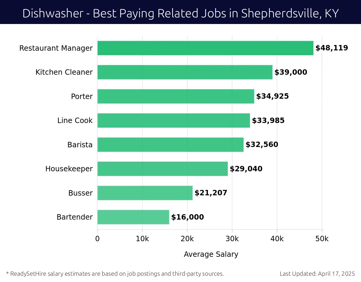 Graph displaying best paying related job salaries for Dishwasher jobs near Shepherdsville, KY, highlighting Restaurant Manager with the highest at $48,119 and Bartender with the lowest at $16,000.