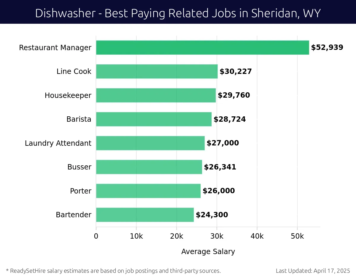 Graph displaying best paying related job salaries for Dishwasher jobs near Sheridan, WY, highlighting Restaurant Manager with the highest at $52,939 and Bartender with the lowest at $24,300.
