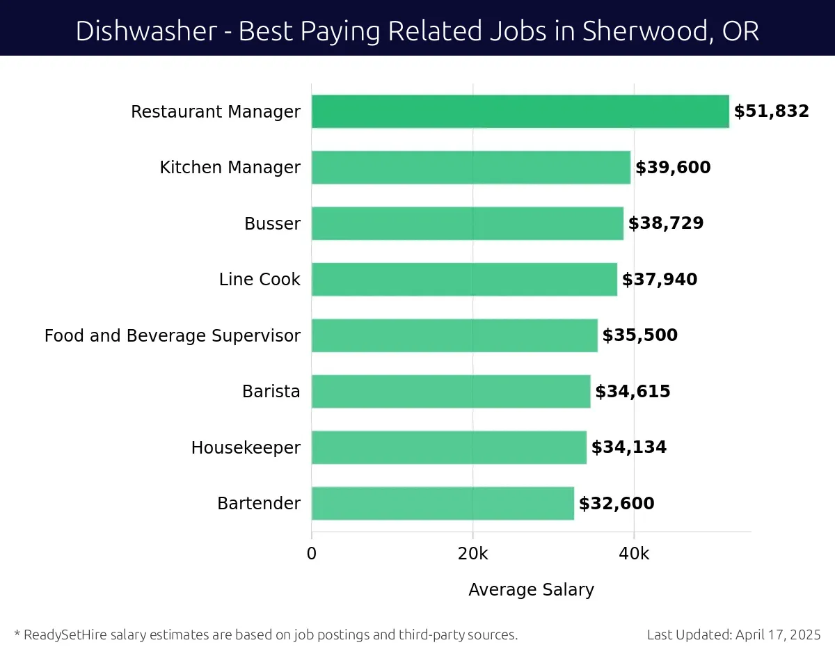 Graph displaying best paying related job salaries for Dishwasher jobs near Sherwood, OR, highlighting Restaurant Manager with the highest at $51,832 and Bartender with the lowest at $32,600.