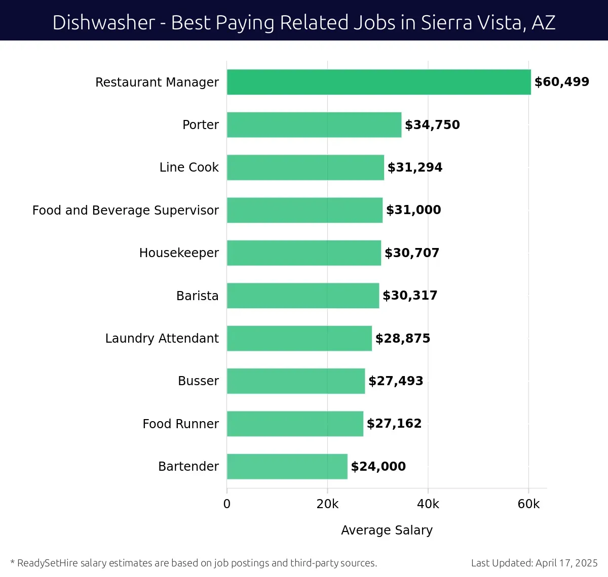 Graph displaying best paying related job salaries for Dishwasher jobs near Sierra Vista, AZ, highlighting Restaurant Manager with the highest at $60,499 and Bartender with the lowest at $24,000.