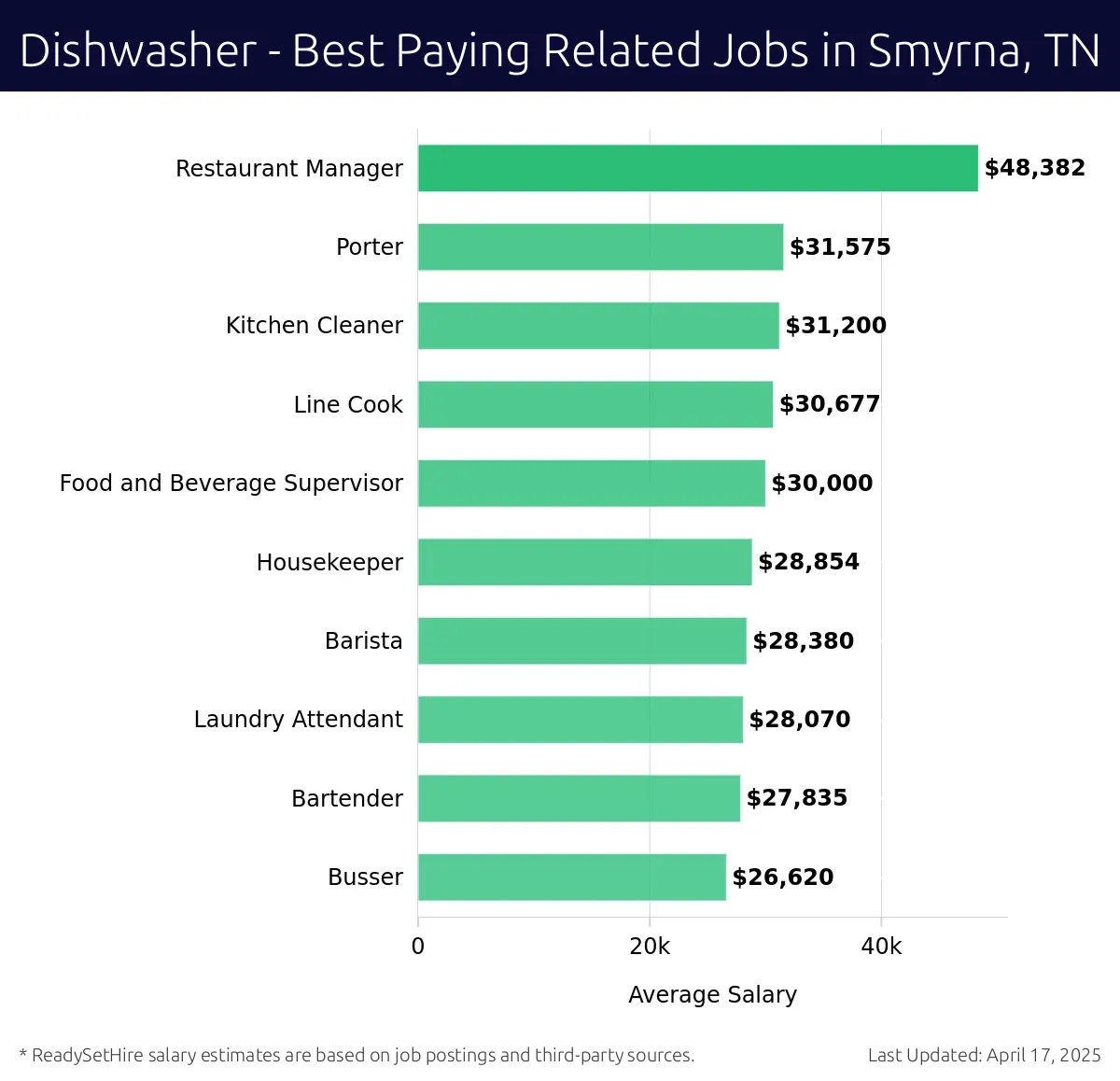 Graph displaying best paying related job salaries for Dishwasher jobs near Smyrna, TN, highlighting Restaurant Manager with the highest at $48,382 and Busser with the lowest at $26,620.
