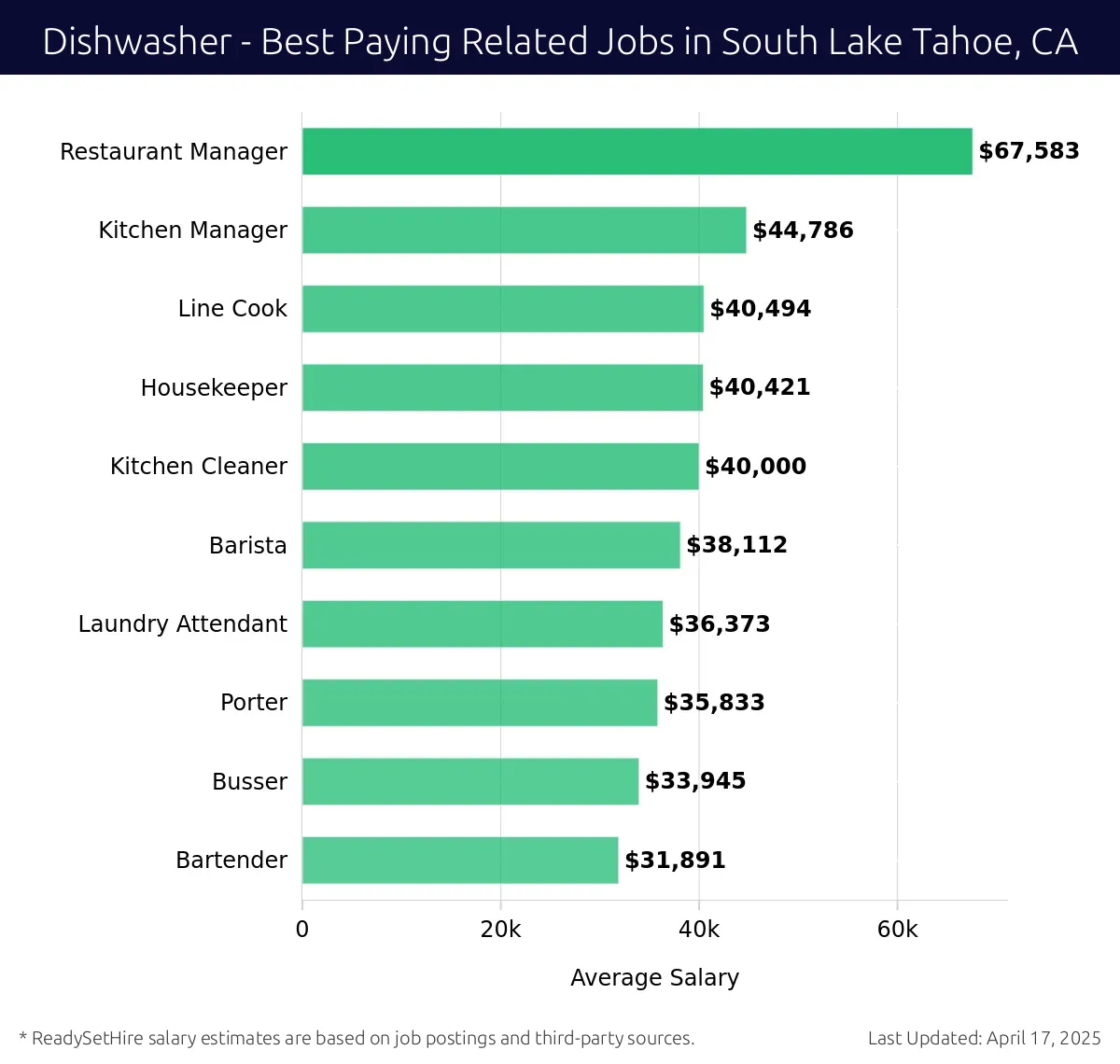 Graph displaying best paying related job salaries for Dishwasher jobs near South Lake Tahoe, CA, highlighting Restaurant Manager with the highest at $67,583 and Bartender with the lowest at $31,891.