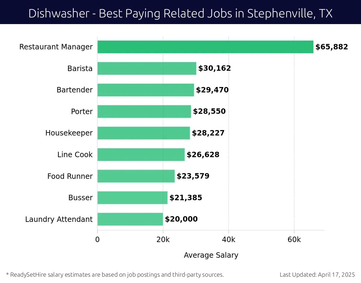 Graph displaying best paying related job salaries for Dishwasher jobs near Stephenville, TX, highlighting Restaurant Manager with the highest at $65,882 and Laundry Attendant with the lowest at $20,000.
