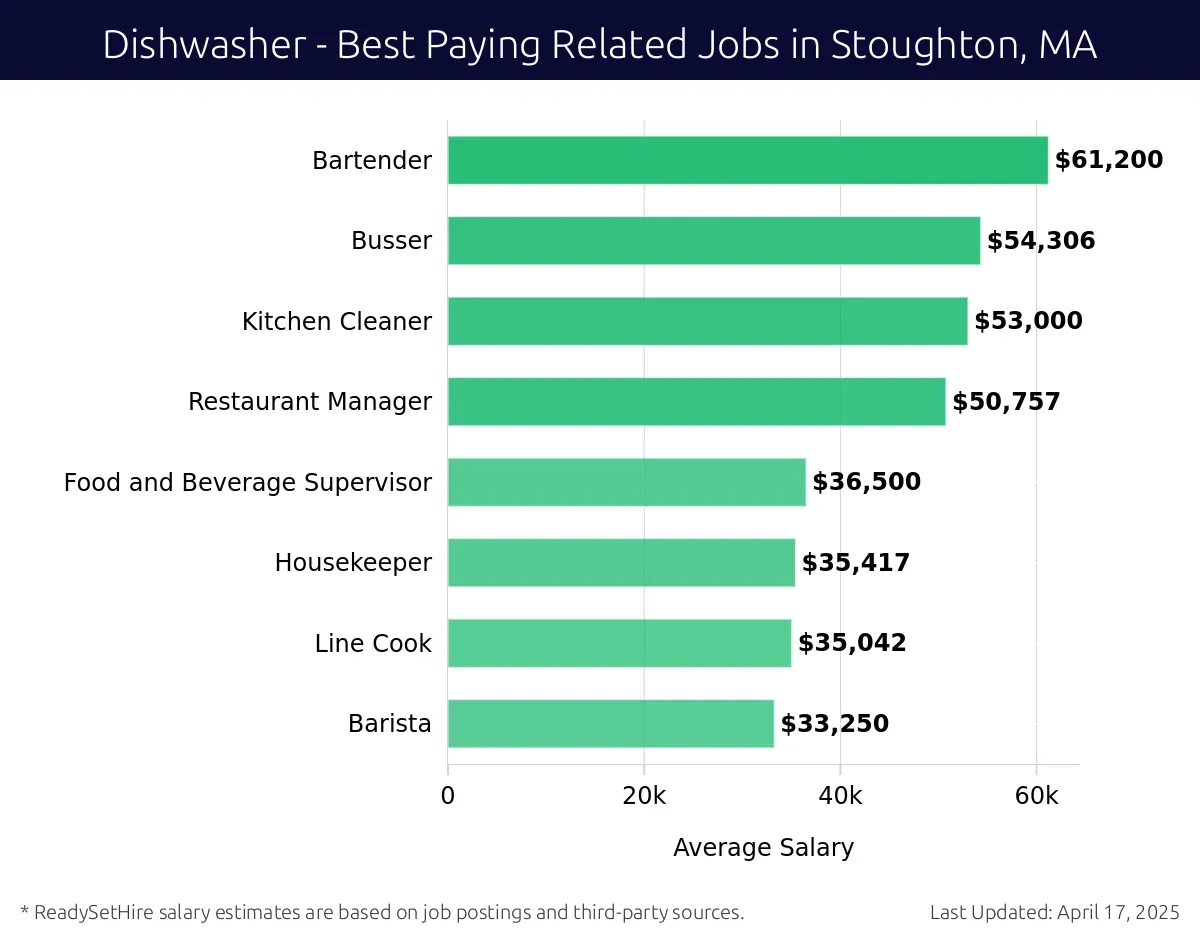 Graph displaying best paying related job salaries for Dishwasher jobs near Stoughton, MA, highlighting Bartender with the highest at $61,200 and Barista with the lowest at $33,250.