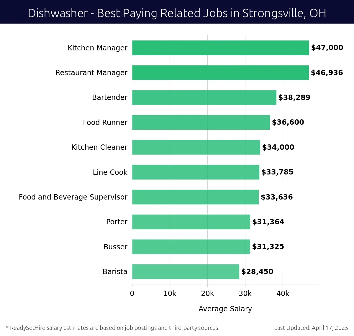Graph displaying best paying related job salaries for Dishwasher jobs near Strongsville, OH, highlighting Kitchen Manager with the highest at $47,000 and Barista with the lowest at $28,450.
