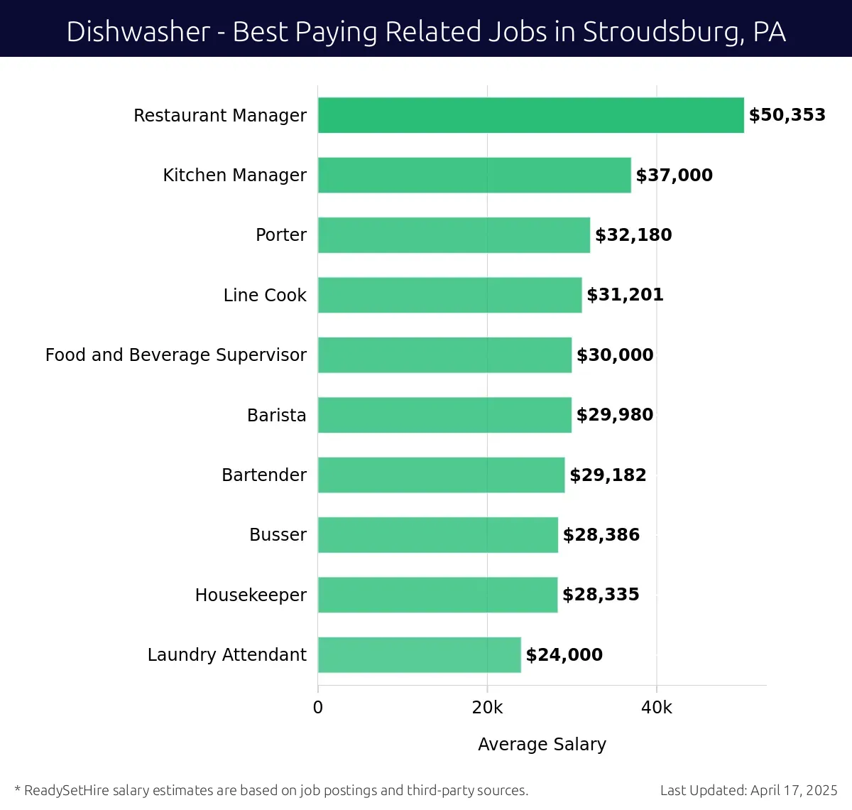 Graph displaying best paying related job salaries for Dishwasher jobs near Stroudsburg, PA, highlighting Restaurant Manager with the highest at $50,353 and Laundry Attendant with the lowest at $24,000.