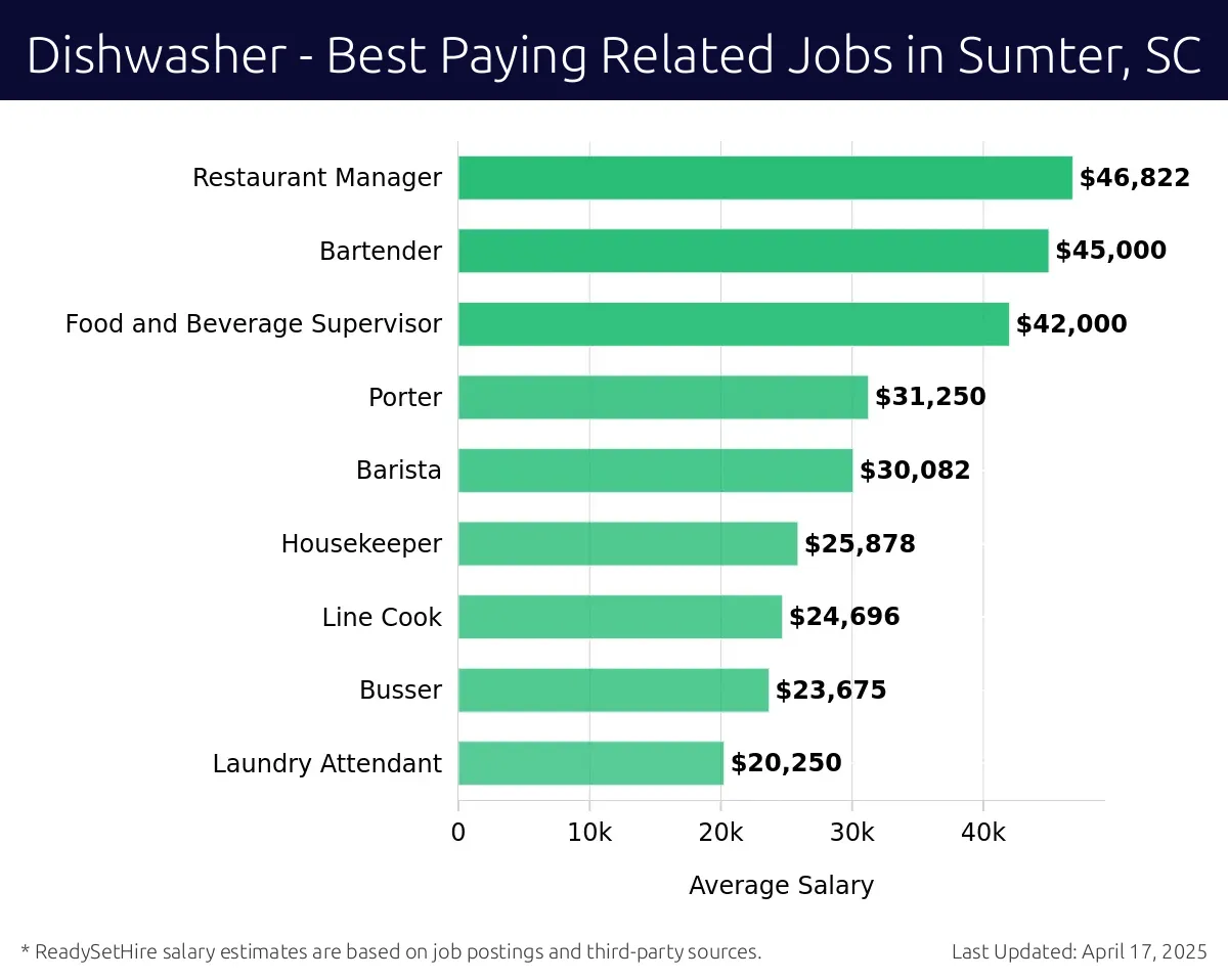 Graph displaying best paying related job salaries for Dishwasher jobs near Sumter, SC, highlighting Restaurant Manager with the highest at $46,822 and Laundry Attendant with the lowest at $20,250.