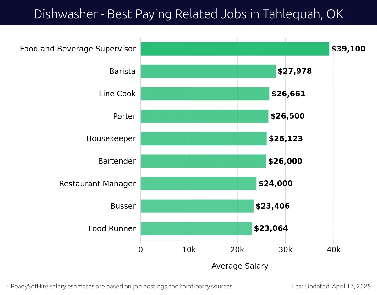 Graph displaying best paying related job salaries for Dishwasher jobs near Tahlequah, OK, highlighting Food and Beverage Supervisor with the highest at $39,100 and Food Runner with the lowest at $23,064.