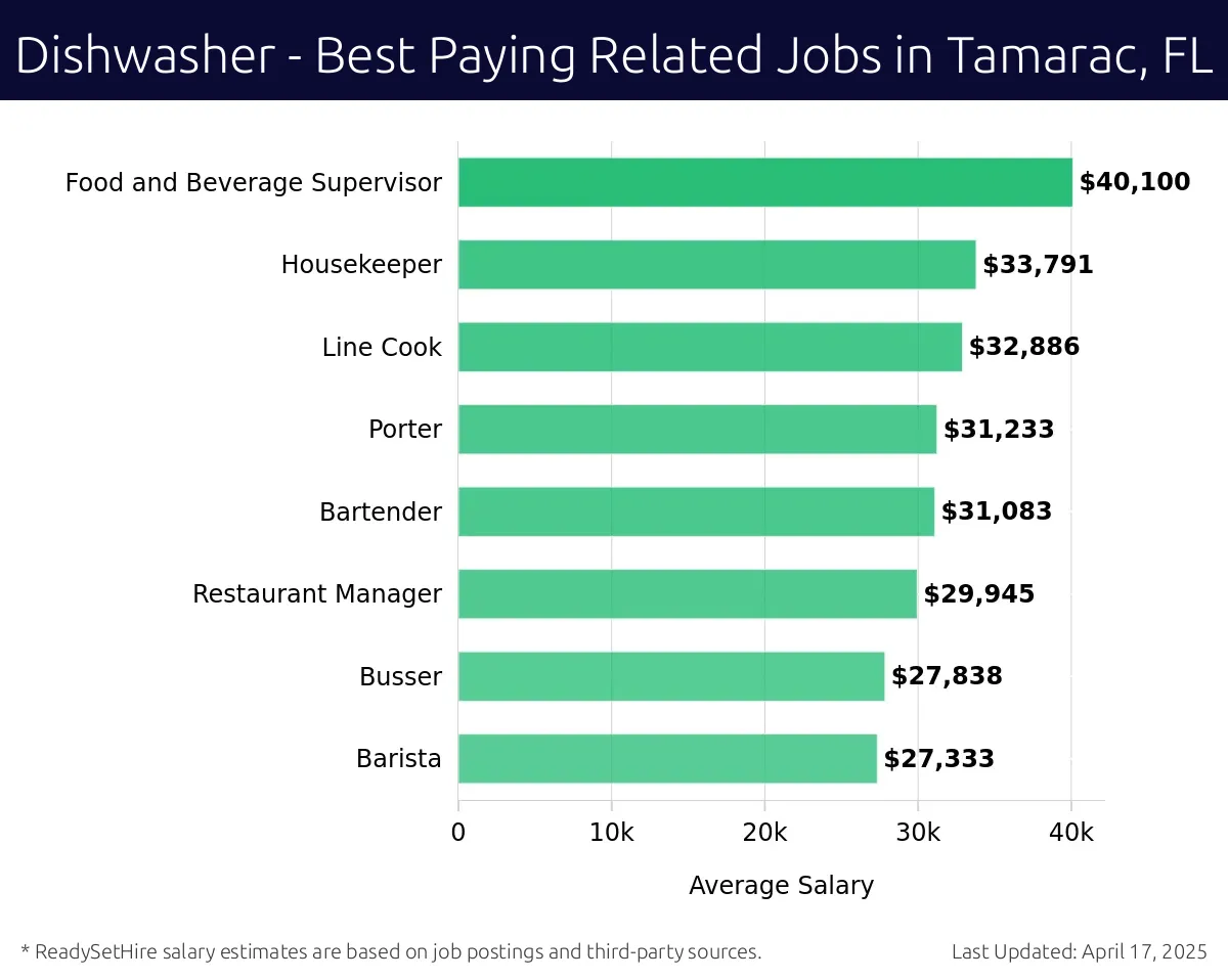 Graph displaying best paying related job salaries for Dishwasher jobs near Tamarac, FL, highlighting Food and Beverage Supervisor with the highest at $40,100 and Barista with the lowest at $27,333.