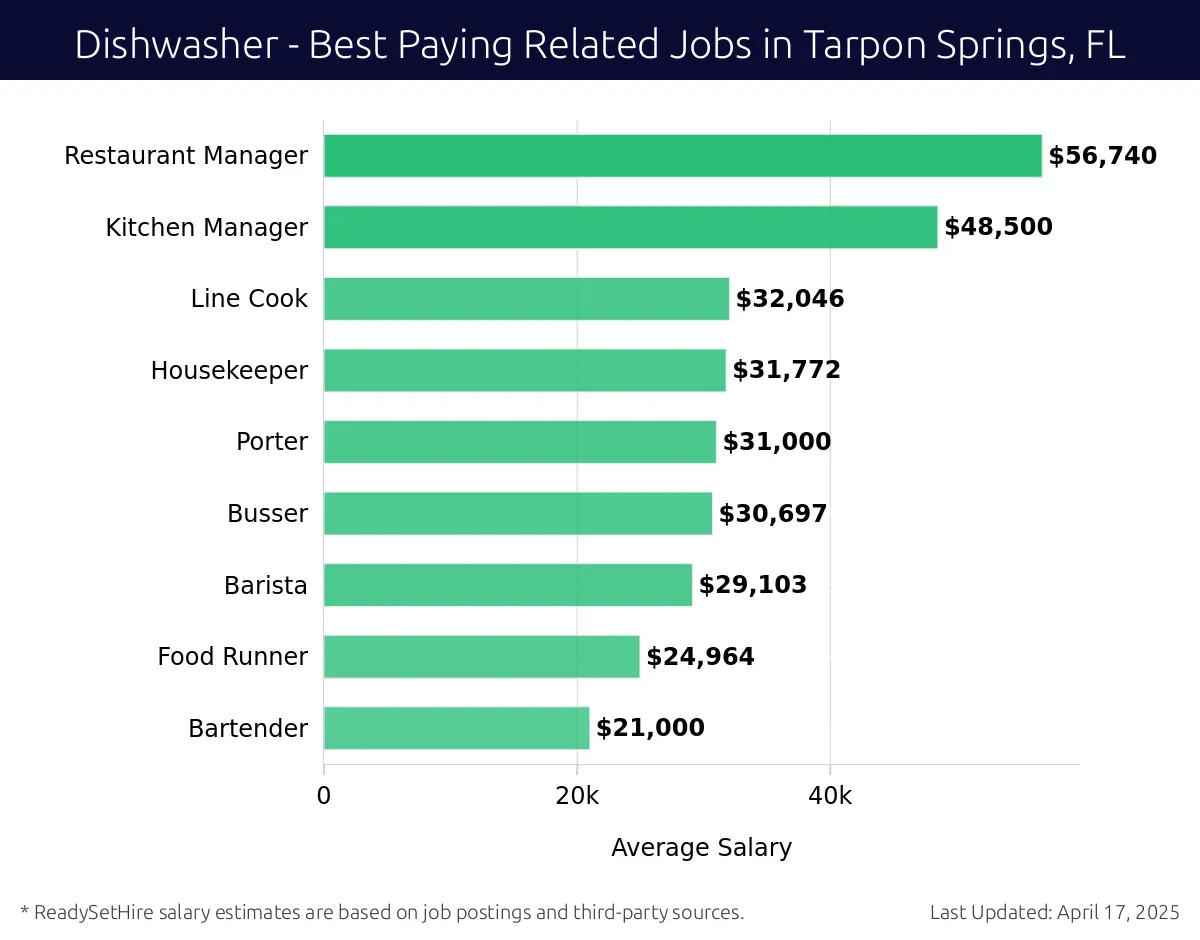 Graph displaying best paying related job salaries for Dishwasher jobs near Tarpon Springs, FL, highlighting Restaurant Manager with the highest at $56,740 and Bartender with the lowest at $21,000.