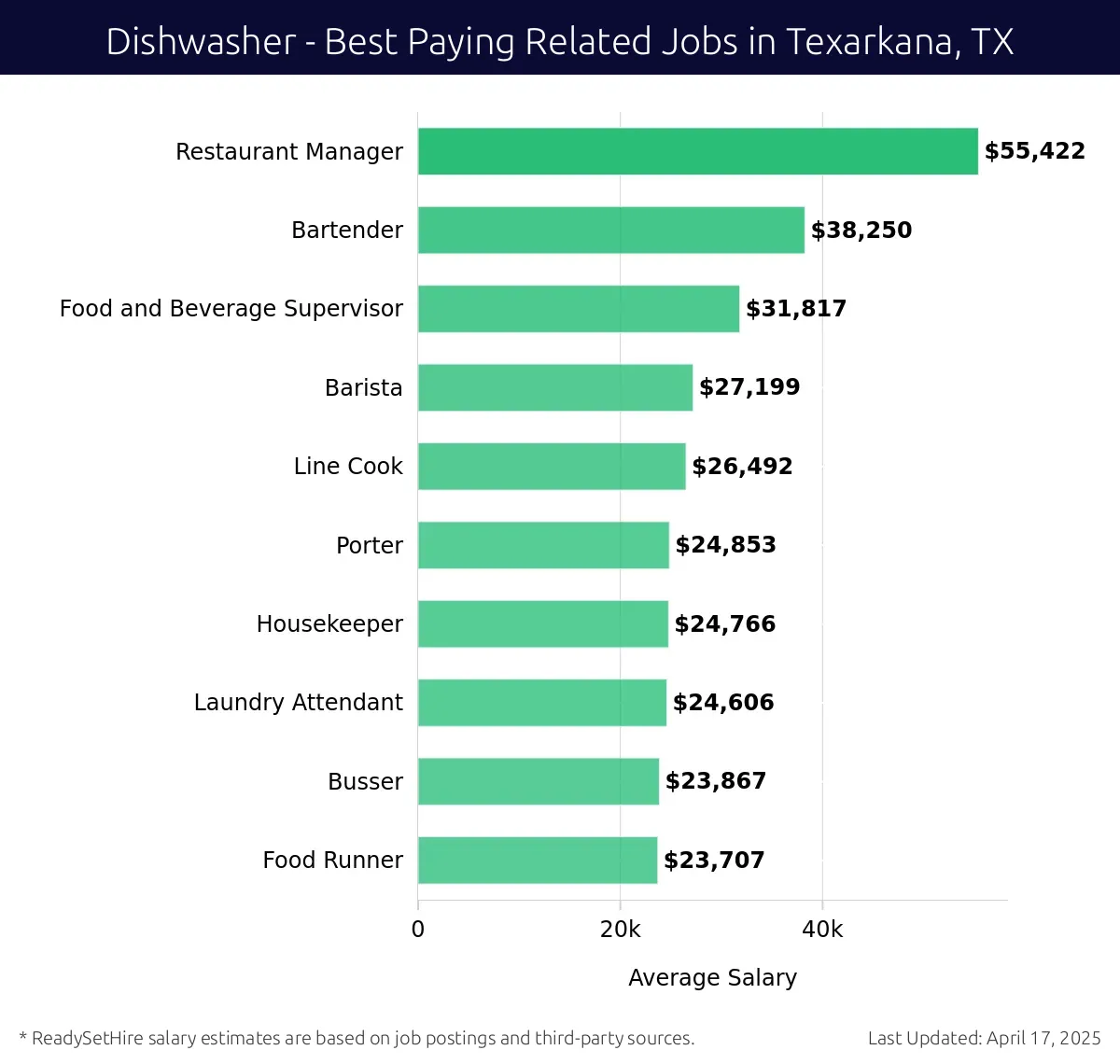 Graph displaying best paying related job salaries for Dishwasher jobs near Texarkana, TX, highlighting Restaurant Manager with the highest at $55,422 and Food Runner with the lowest at $23,707.