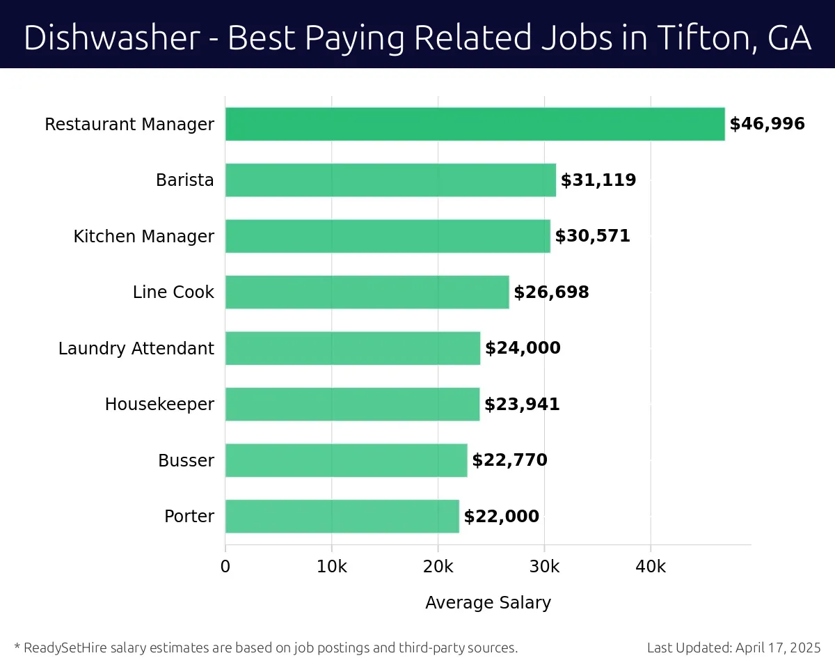 Graph displaying best paying related job salaries for Dishwasher jobs near Tifton, GA, highlighting Restaurant Manager with the highest at $46,996 and Porter with the lowest at $22,000.
