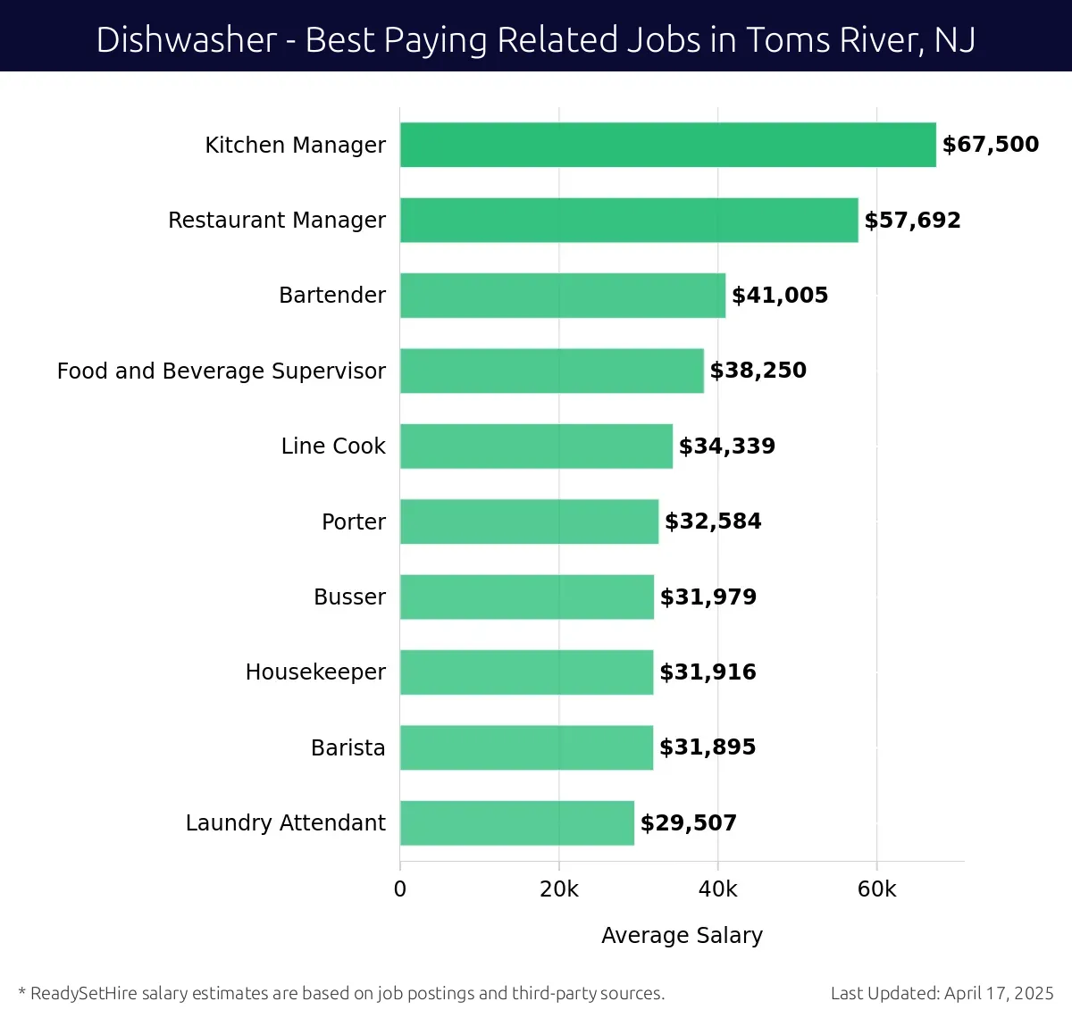 Graph displaying best paying related job salaries for Dishwasher jobs near Toms River, NJ, highlighting Kitchen Manager with the highest at $67,500 and Laundry Attendant with the lowest at $29,507.