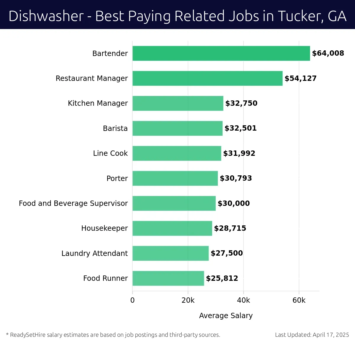 Graph displaying best paying related job salaries for Dishwasher jobs near Tucker, GA, highlighting Bartender with the highest at $64,008 and Food Runner with the lowest at $25,812.