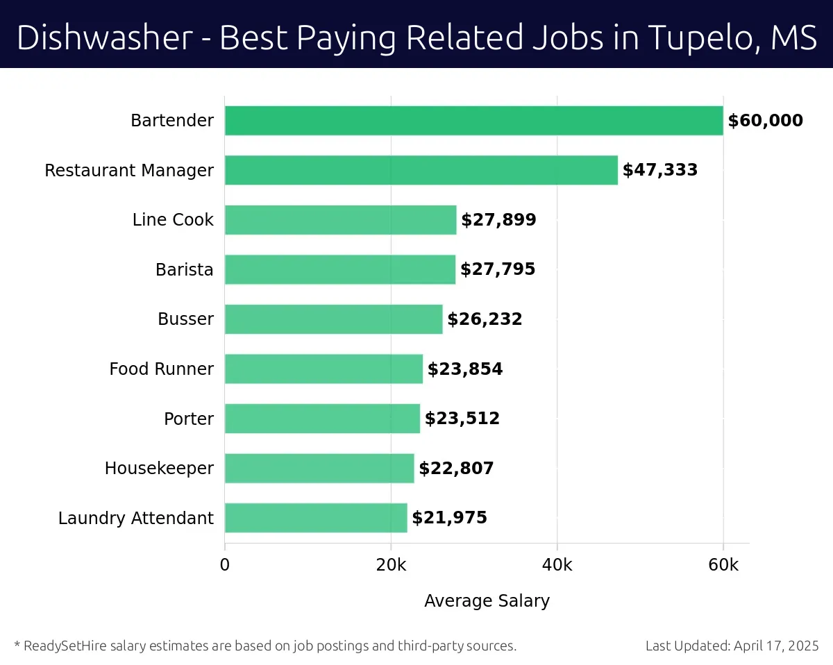 Graph displaying best paying related job salaries for Dishwasher jobs near Tupelo, MS, highlighting Bartender with the highest at $60,000 and Laundry Attendant with the lowest at $21,975.