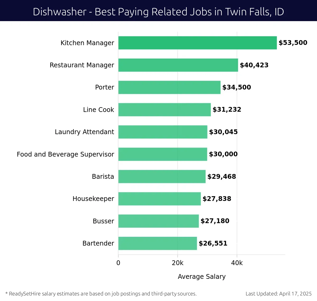 Graph displaying best paying related job salaries for Dishwasher jobs near Twin Falls, ID, highlighting Kitchen Manager with the highest at $53,500 and Bartender with the lowest at $26,551.