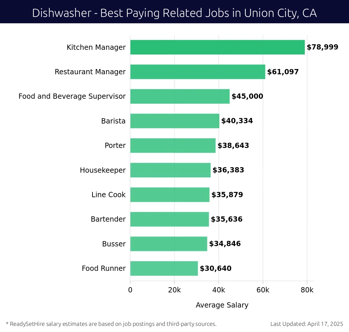 Graph displaying best paying related job salaries for Dishwasher jobs near Union City, CA, highlighting Kitchen Manager with the highest at $78,999 and Food Runner with the lowest at $30,640.