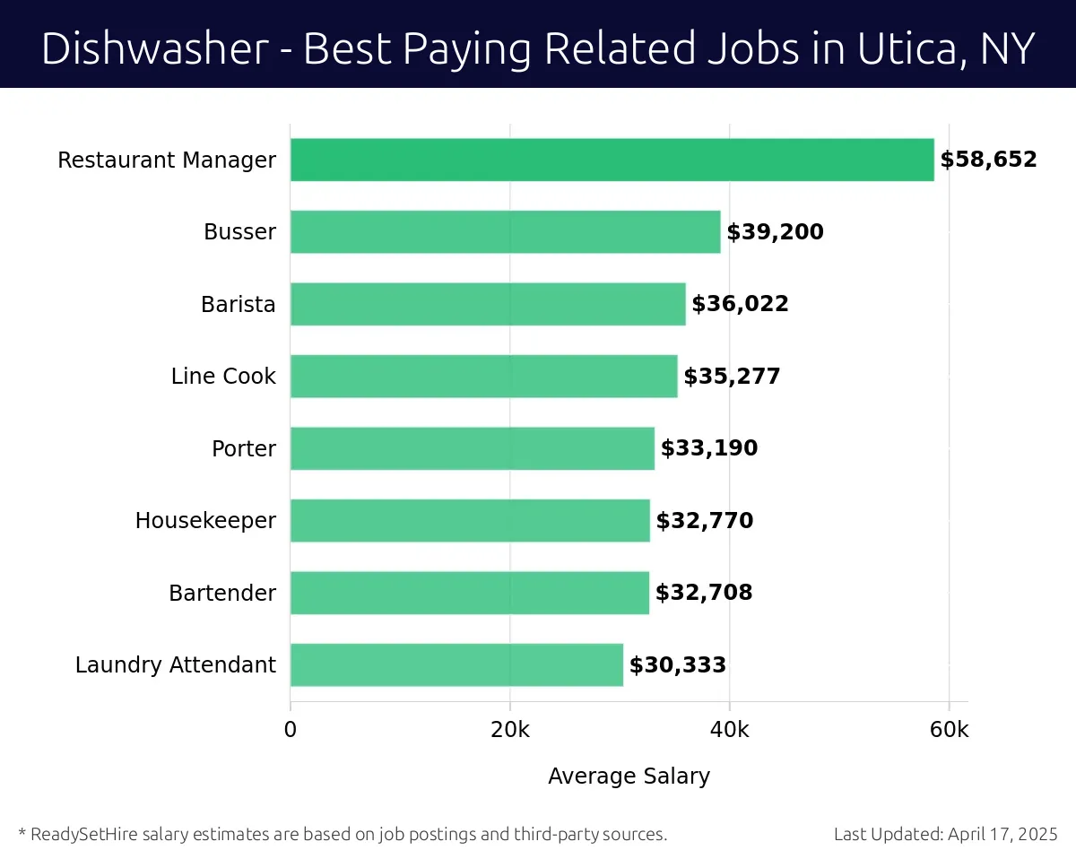 Graph displaying best paying related job salaries for Dishwasher jobs near Utica, NY, highlighting Restaurant Manager with the highest at $58,652 and Laundry Attendant with the lowest at $30,333.