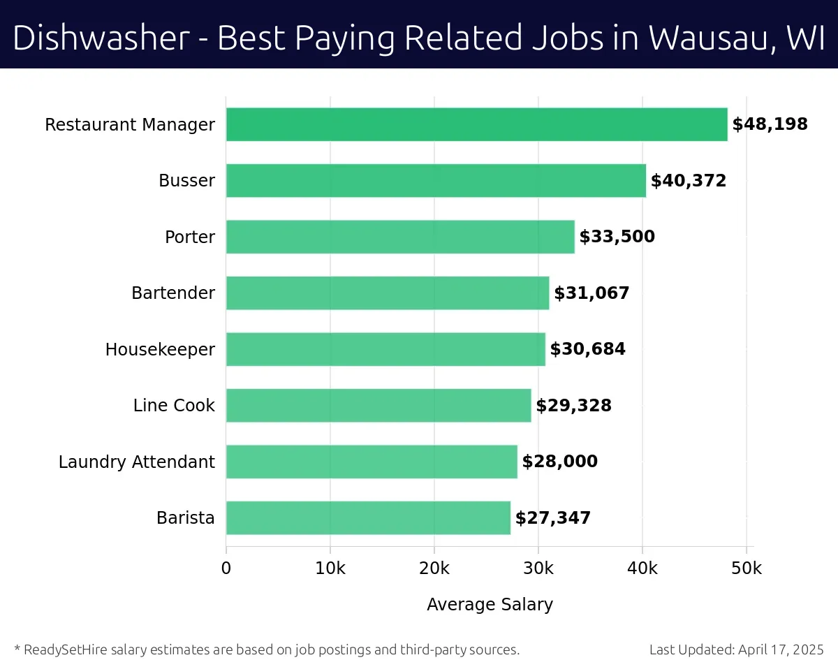 Graph displaying best paying related job salaries for Dishwasher jobs near Wausau, WI, highlighting Restaurant Manager with the highest at $48,198 and Barista with the lowest at $27,347.