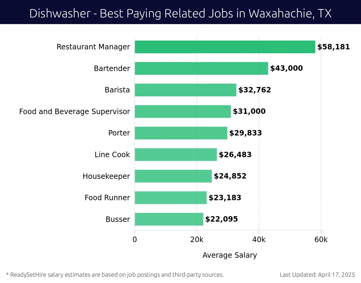 Graph displaying best paying related job salaries for Dishwasher jobs near Waxahachie, TX, highlighting Restaurant Manager with the highest at $58,181 and Busser with the lowest at $22,095.