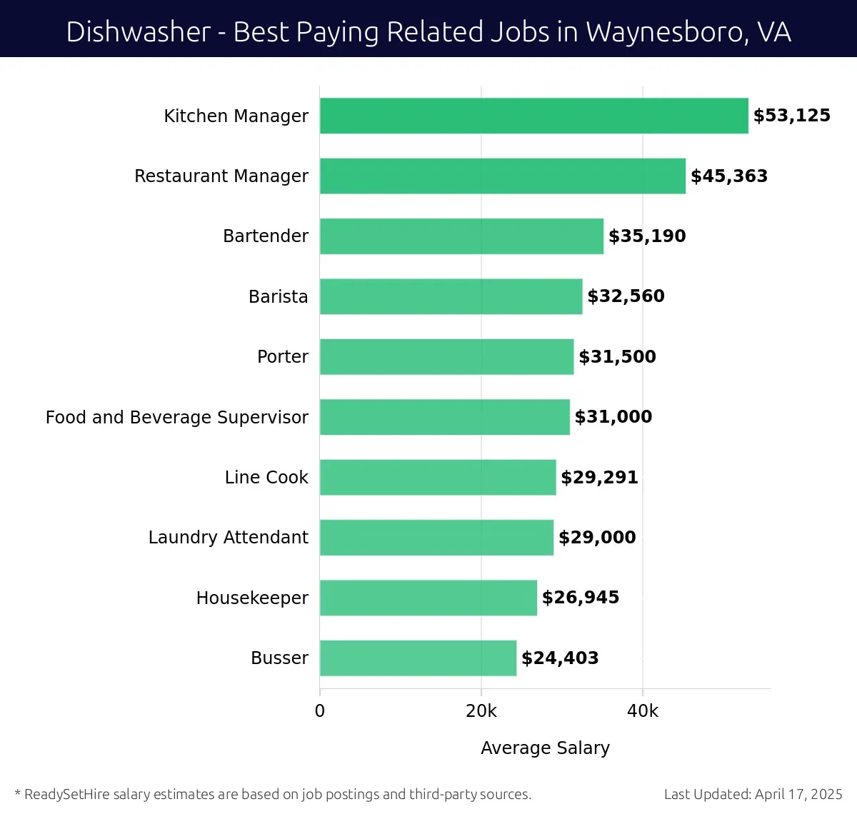 Graph displaying best paying related job salaries for Dishwasher jobs near Waynesboro, VA, highlighting Kitchen Manager with the highest at $53,125 and Busser with the lowest at $24,403.