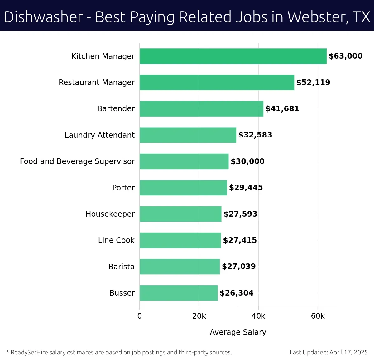 Graph displaying best paying related job salaries for Dishwasher jobs near Webster, TX, highlighting Kitchen Manager with the highest at $63,000 and Busser with the lowest at $26,304.