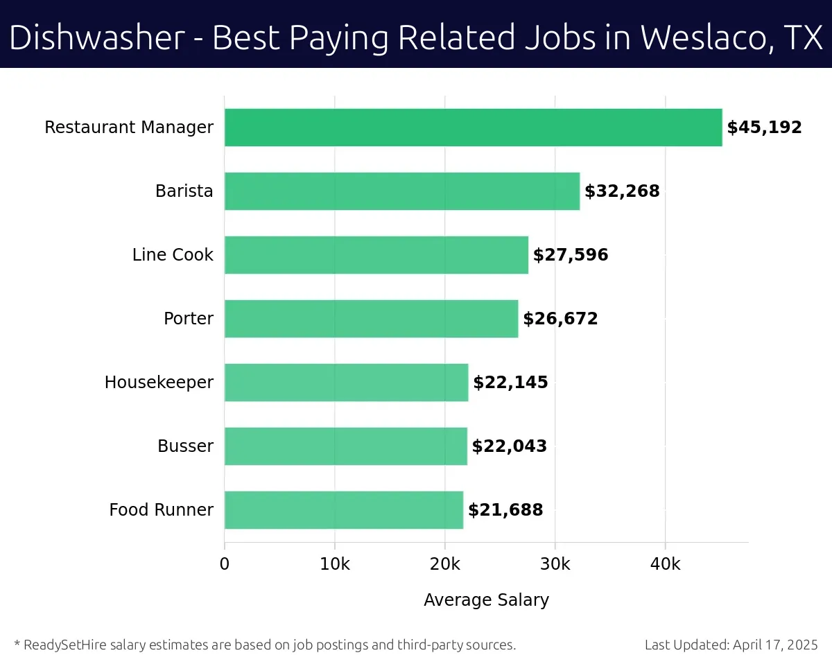 Graph displaying best paying related job salaries for Dishwasher jobs near Weslaco, TX, highlighting Restaurant Manager with the highest at $45,192 and Food Runner with the lowest at $21,688.