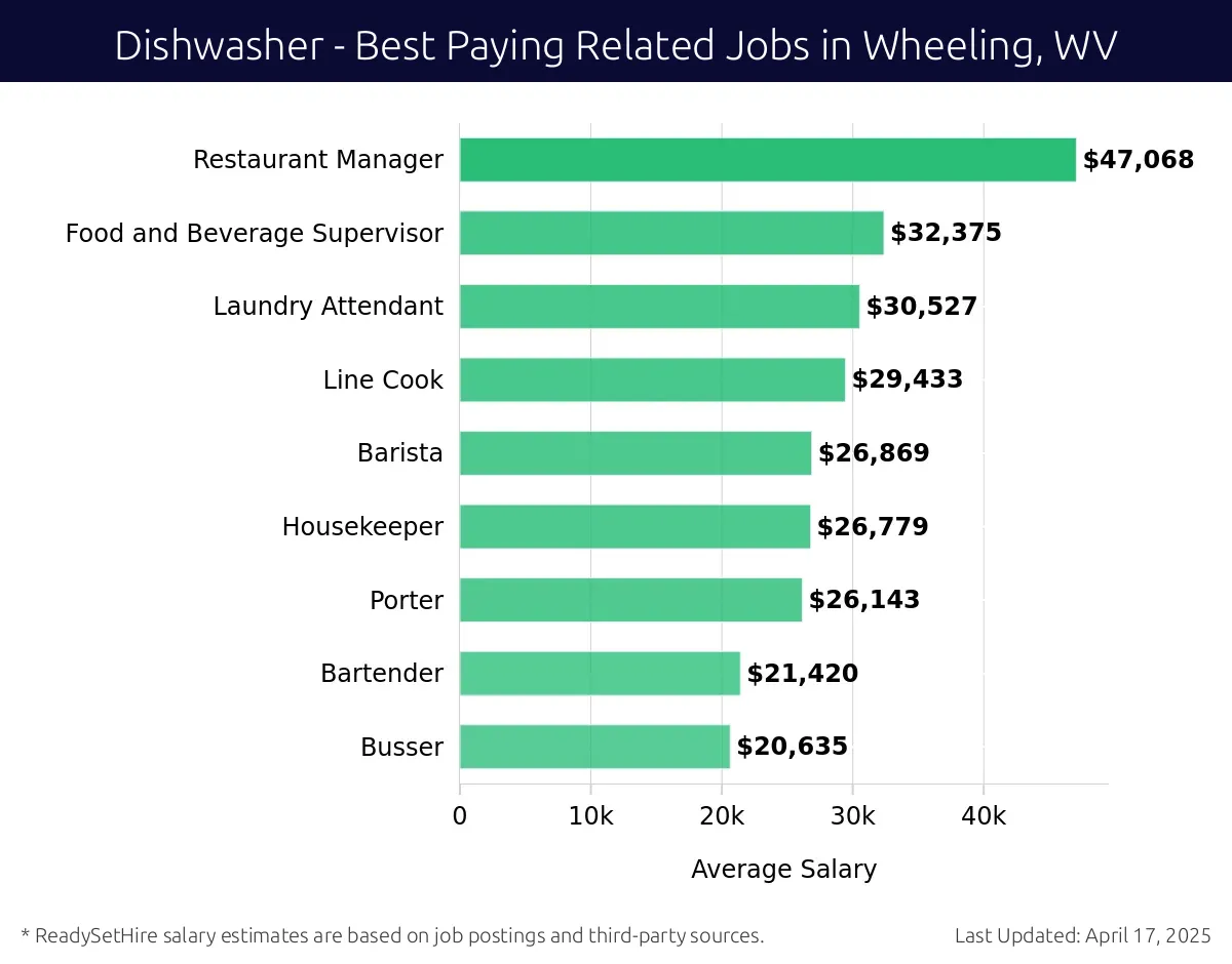 Graph displaying best paying related job salaries for Dishwasher jobs near Wheeling, WV, highlighting Restaurant Manager with the highest at $47,068 and Busser with the lowest at $20,635.