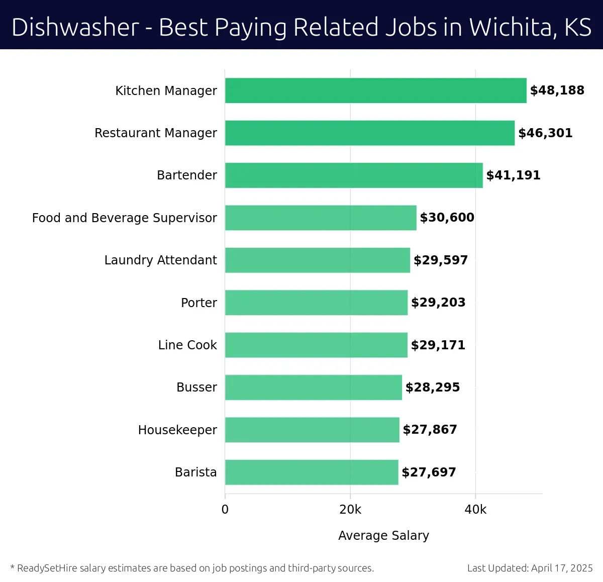 Graph displaying best paying related job salaries for Dishwasher jobs near Wichita, KS, highlighting Kitchen Manager with the highest at $48,188 and Barista with the lowest at $27,697.