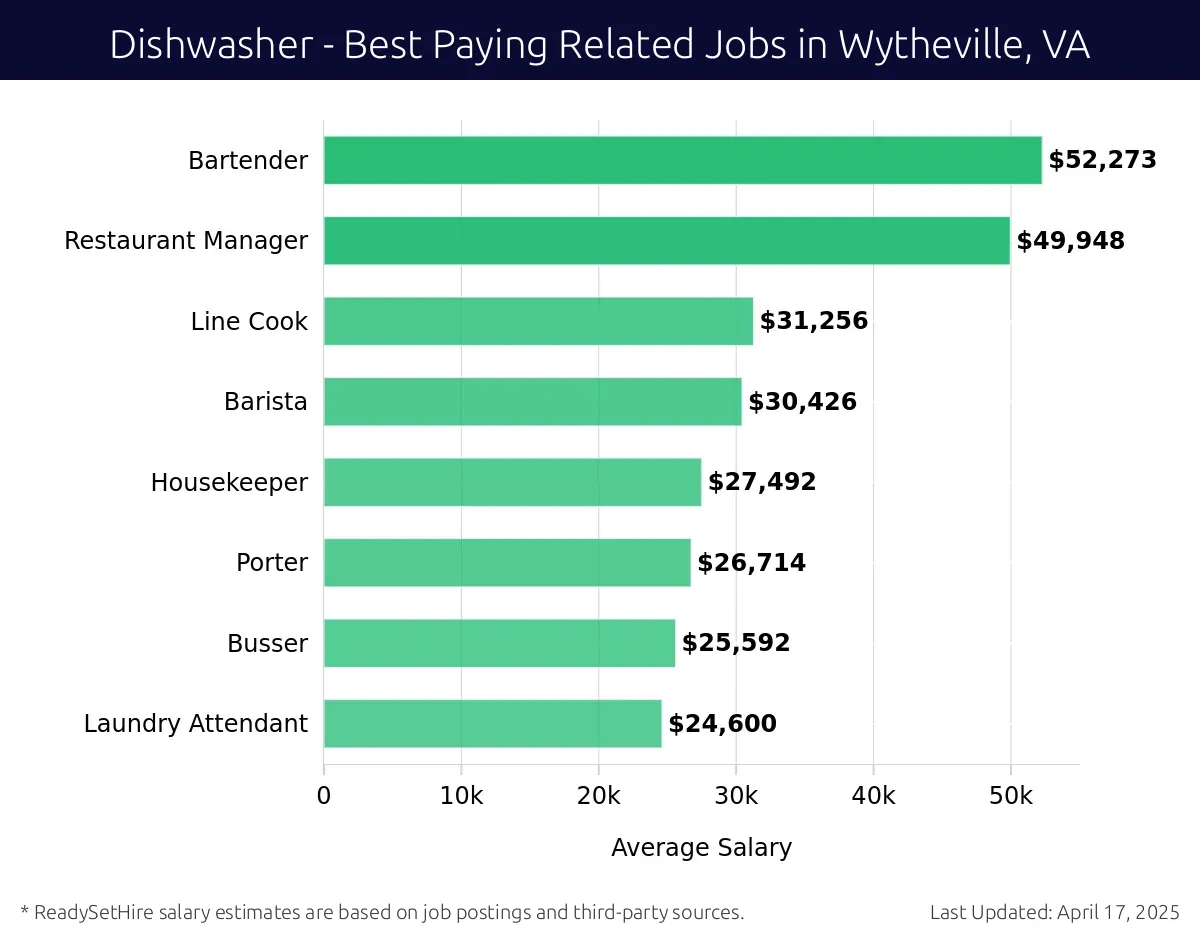 Graph displaying best paying related job salaries for Dishwasher jobs near Wytheville, VA, highlighting Bartender with the highest at $52,273 and Laundry Attendant with the lowest at $24,600.
