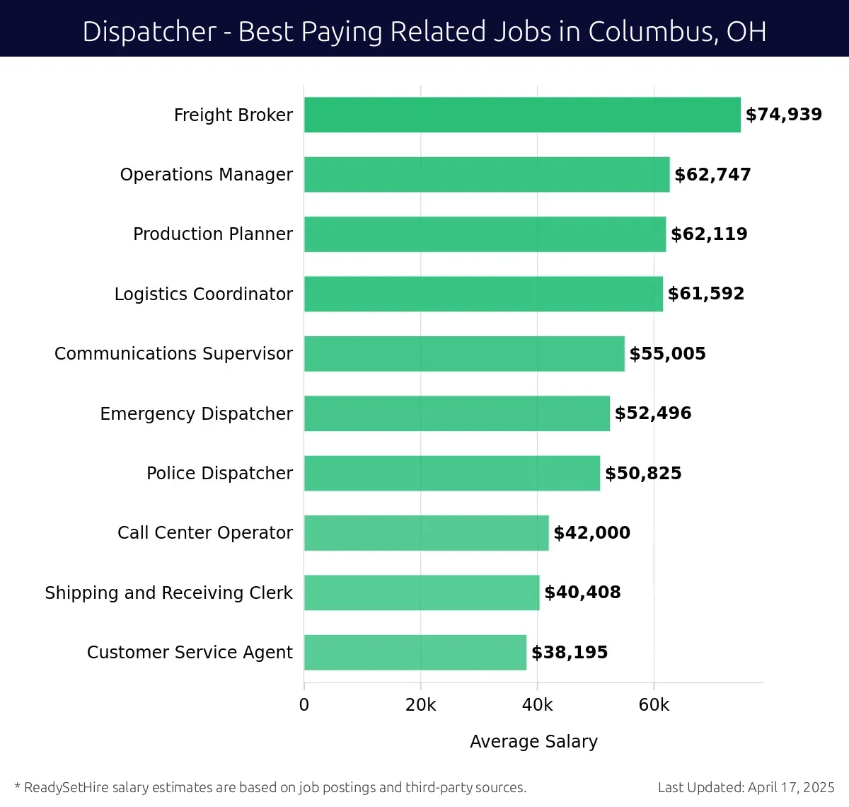 Graph displaying best paying related job salaries for Dispatcher jobs near Columbus, OH, highlighting Freight Broker with the highest at $74,939 and Customer Service Agent with the lowest at $38,195.
