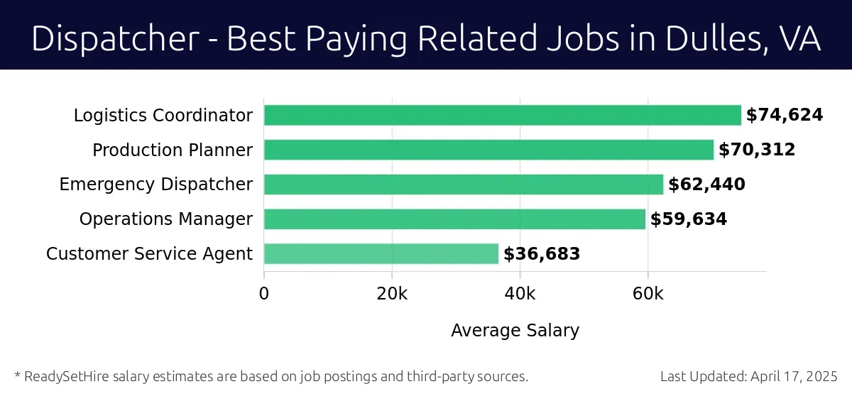 Graph displaying best paying related job salaries for Dispatcher jobs near Dulles, VA, highlighting Logistics Coordinator with the highest at $74,624 and Customer Service Agent with the lowest at $36,683.