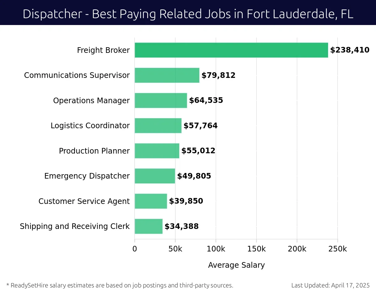 Graph displaying best paying related job salaries for Dispatcher jobs near Fort Lauderdale, FL, highlighting Freight Broker with the highest at $238,410 and Shipping and Receiving Clerk with the lowest at $34,388.