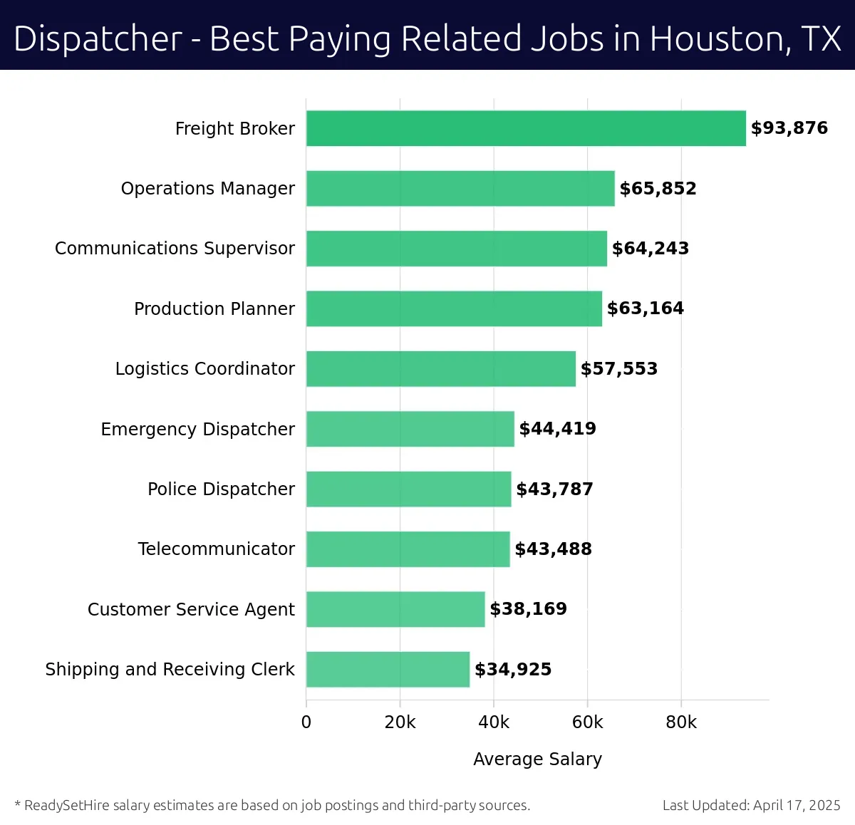Graph displaying best paying related job salaries for Dispatcher jobs near Houston, TX, highlighting Freight Broker with the highest at $93,876 and Shipping and Receiving Clerk with the lowest at $34,925.