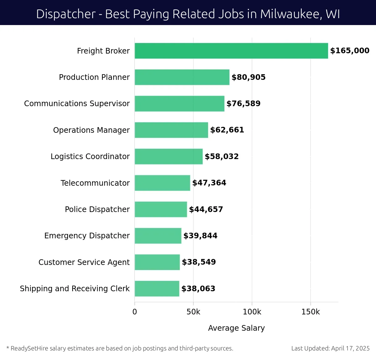Graph displaying best paying related job salaries for Dispatcher jobs near Milwaukee, WI, highlighting Freight Broker with the highest at $165,000 and Shipping and Receiving Clerk with the lowest at $38,063.