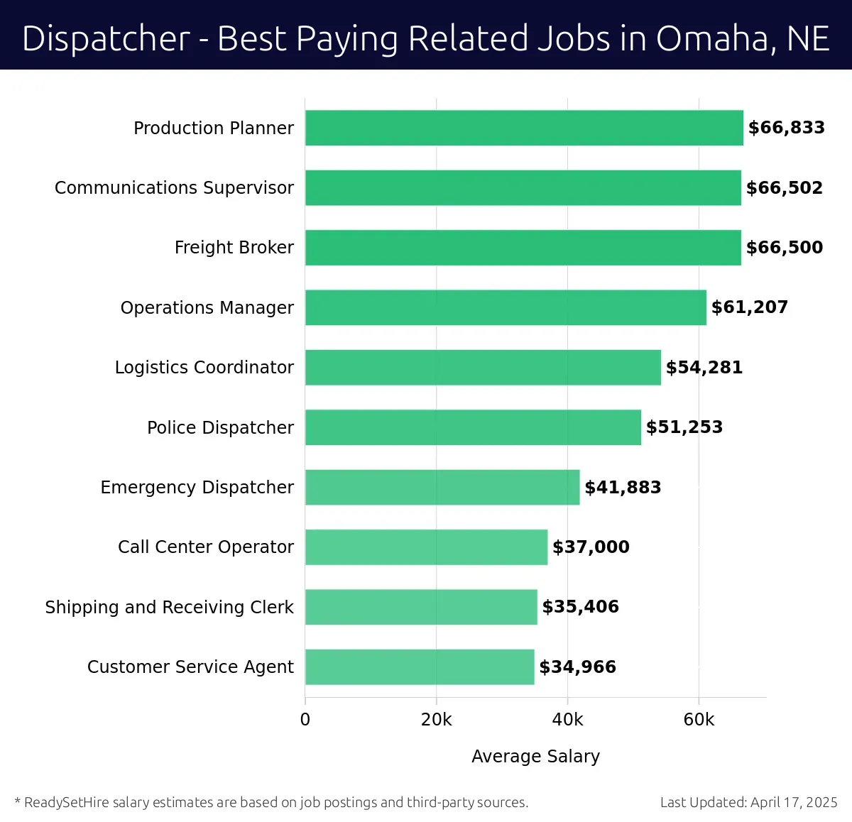 Graph displaying best paying related job salaries for Dispatcher jobs near Omaha, NE, highlighting Production Planner with the highest at $66,833 and Customer Service Agent with the lowest at $34,966.