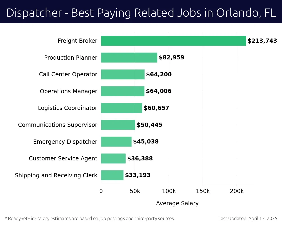 Graph displaying best paying related job salaries for Dispatcher jobs near Orlando, FL, highlighting Freight Broker with the highest at $213,743 and Shipping and Receiving Clerk with the lowest at $33,193.