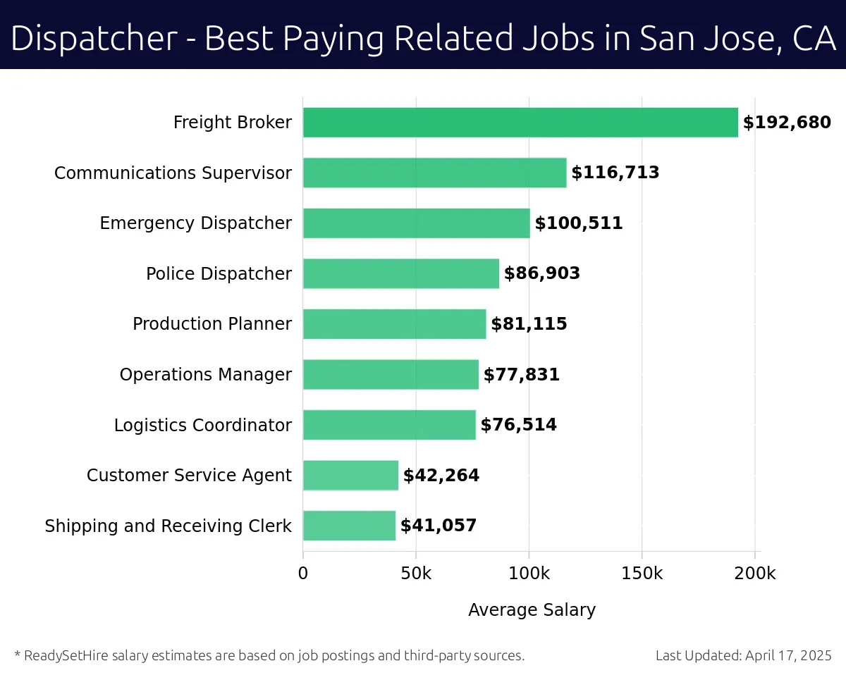 Graph displaying best paying related job salaries for Dispatcher jobs near San Jose, CA, highlighting Freight Broker with the highest at $192,680 and Shipping and Receiving Clerk with the lowest at $41,057.