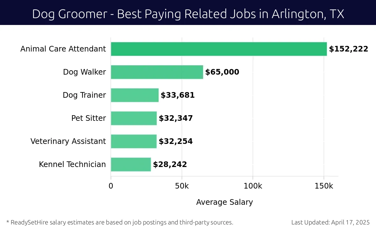 Graph displaying best paying related job salaries for Dog Groomer jobs near Arlington, TX, highlighting Animal Care Attendant with the highest at $152,222 and Dog Trainer with the lowest at $33,681.