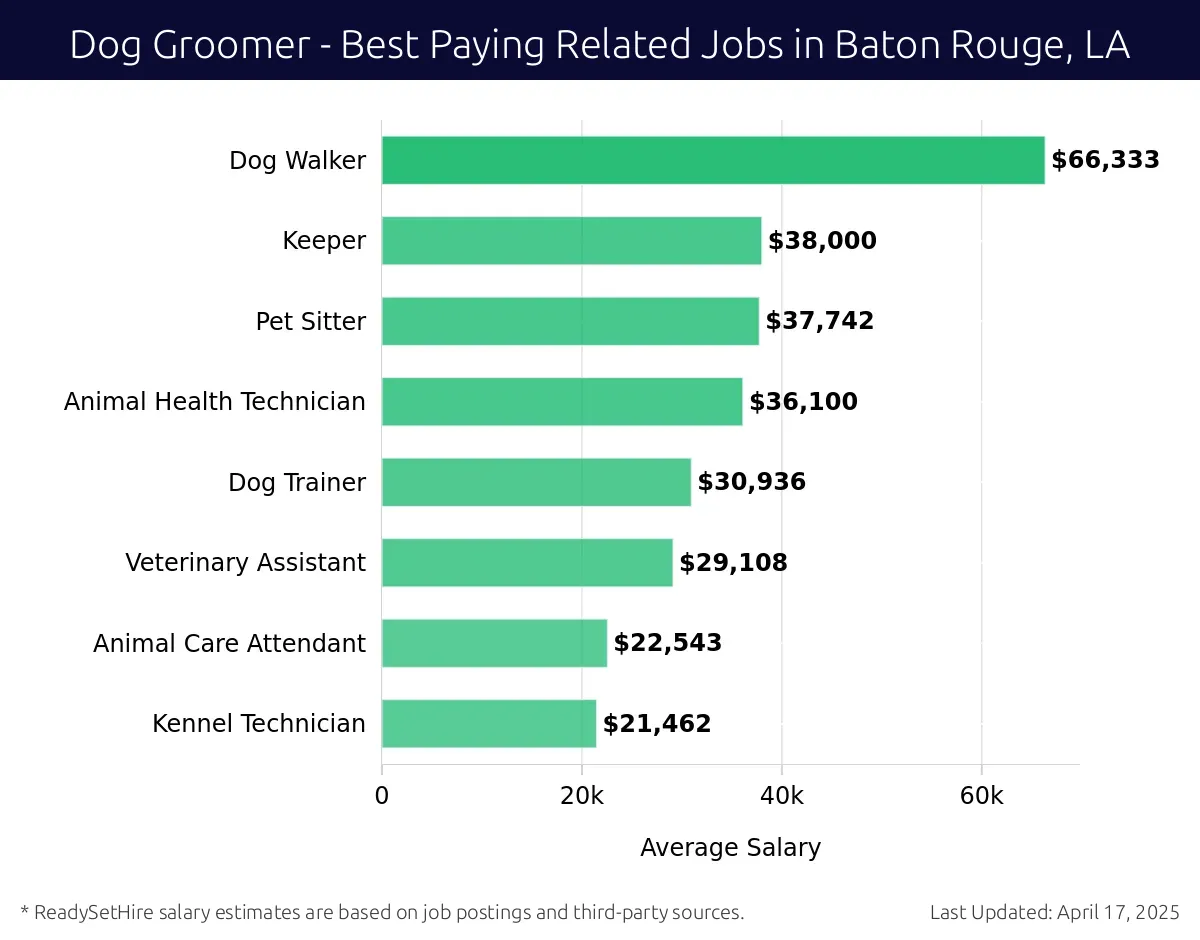 Graph displaying best paying related job salaries for Dog Groomer jobs near Baton Rouge, LA, highlighting Dog Walker with the highest at $66,333 and Kennel Technician with the lowest at $21,462.