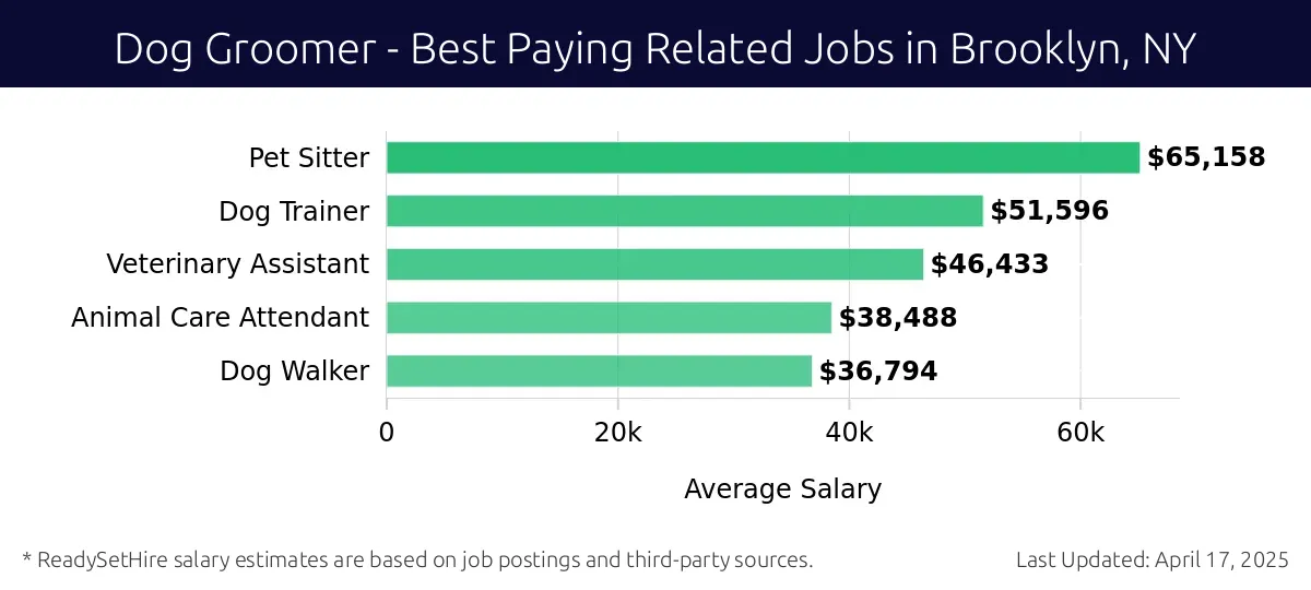 Graph displaying best paying related job salaries for Dog Groomer jobs near Brooklyn, NY, highlighting Pet Sitter with the highest at $65,158 and Dog Walker with the lowest at $36,794.