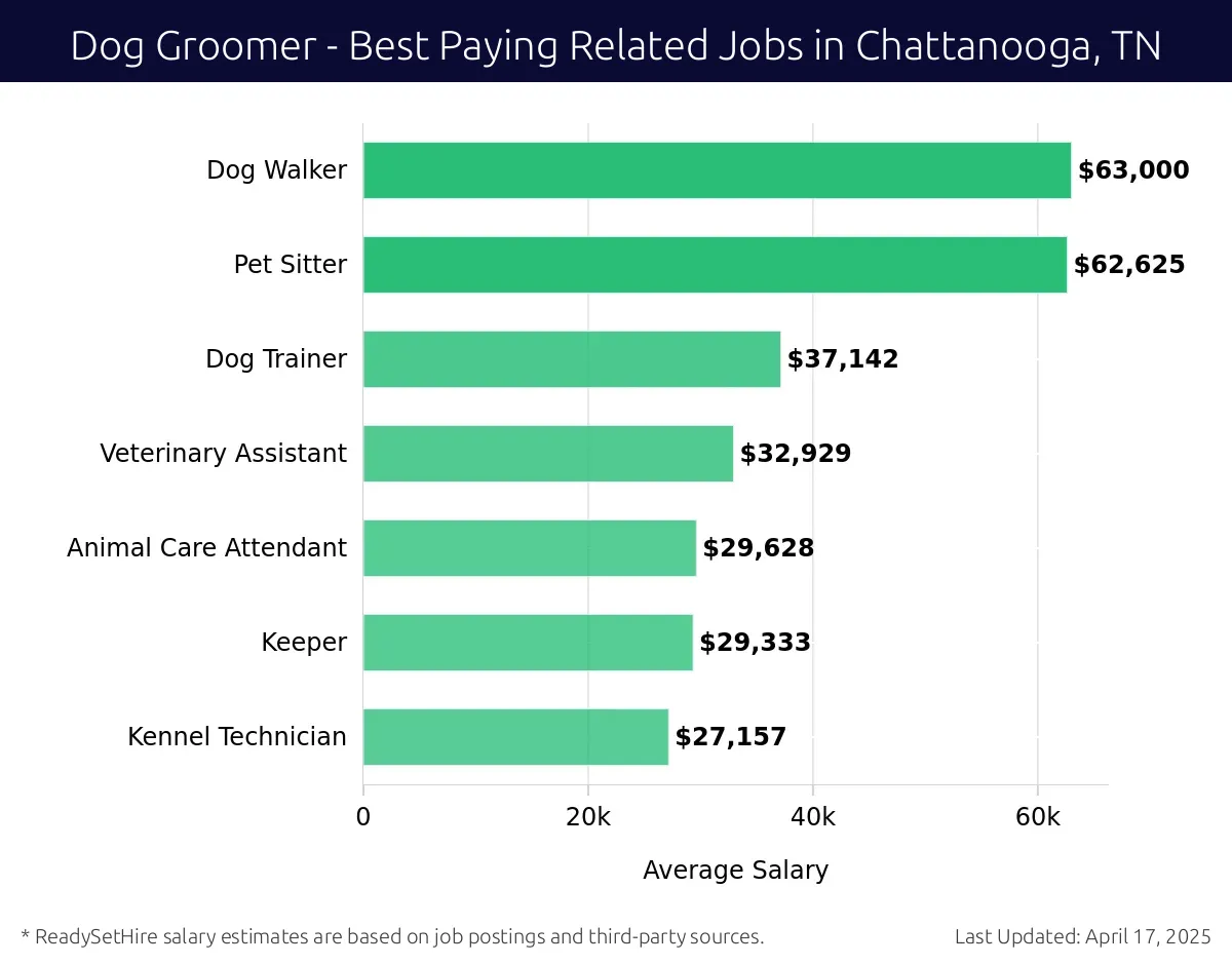 Graph displaying best paying related job salaries for Dog Groomer jobs near Chattanooga, TN, highlighting Dog Walker with the highest at $63,000 and Kennel Technician with the lowest at $27,157.