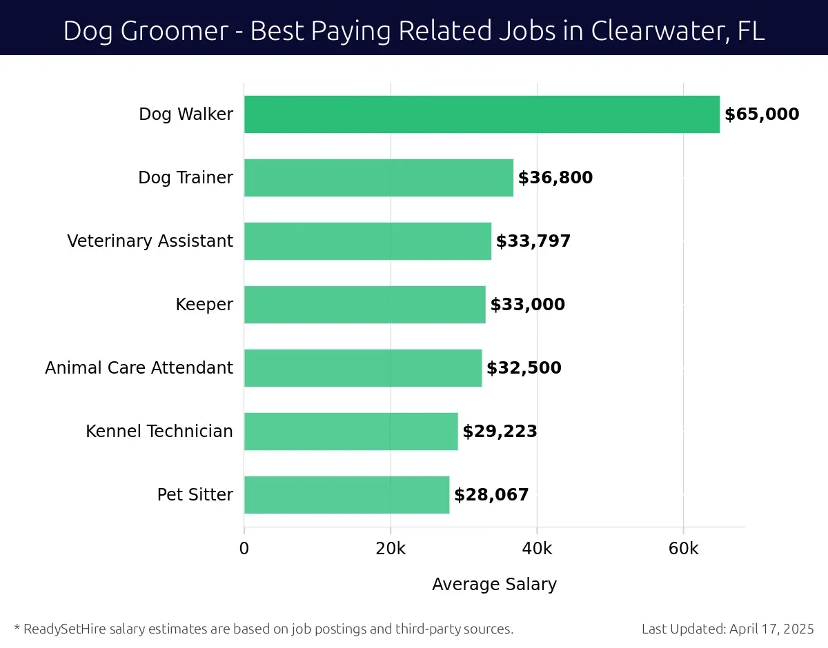 Graph displaying best paying related job salaries for Dog Groomer jobs near Clearwater, FL, highlighting Dog Walker with the highest at $65,000 and Pet Sitter with the lowest at $28,067.